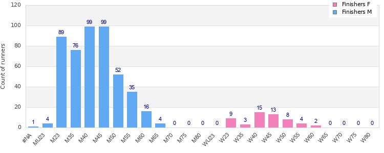 Age group distribution