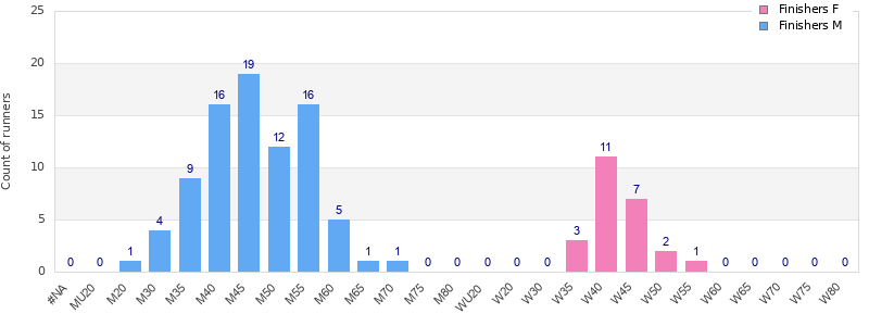 Age group distribution