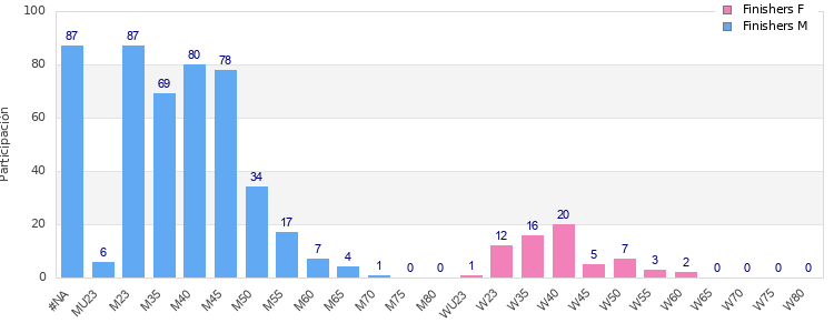 Age group distribution