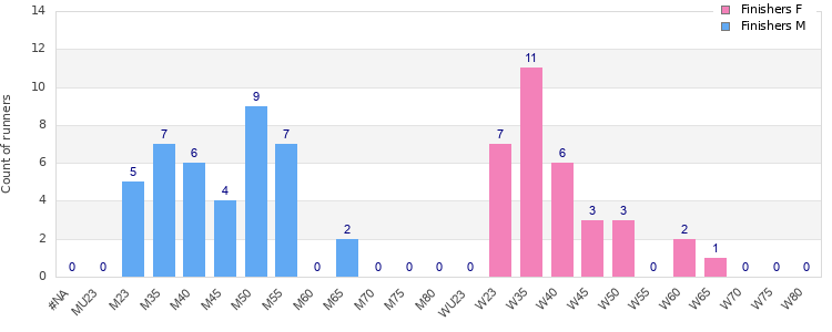 Age group distribution