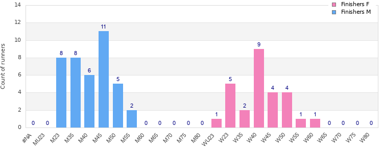 Age group distribution