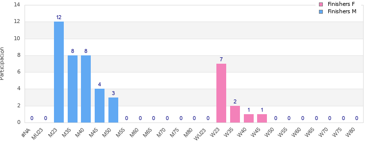 Age group distribution
