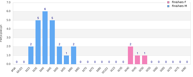 Age group distribution