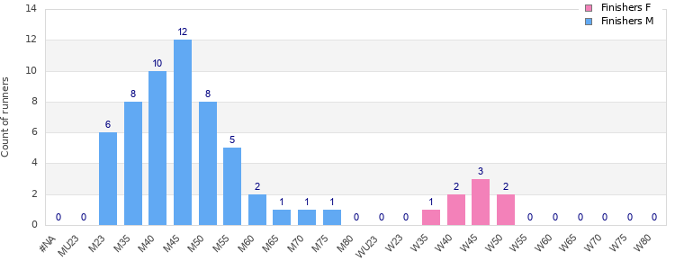 Age group distribution