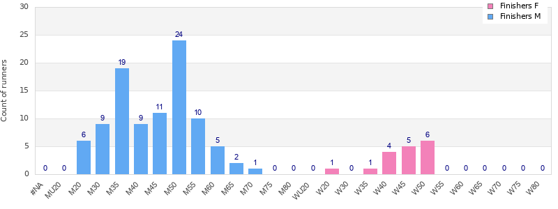 Age group distribution