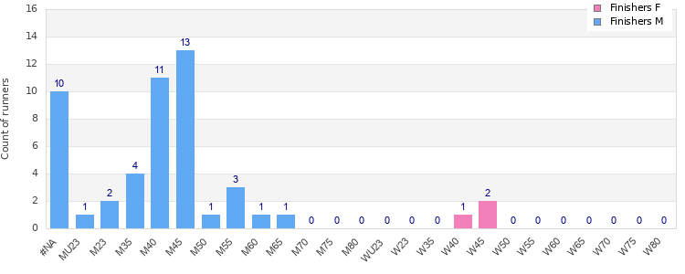 Age group distribution