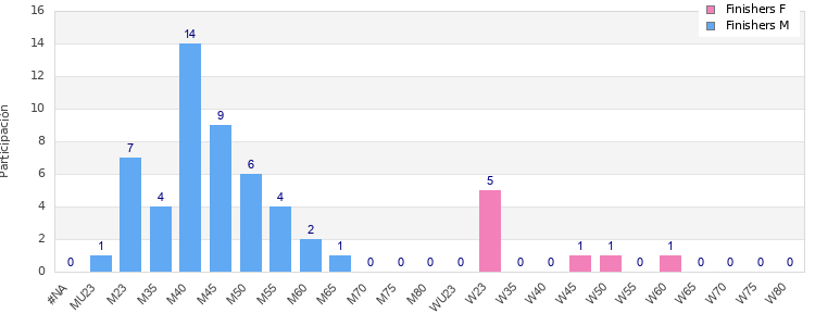 Age group distribution