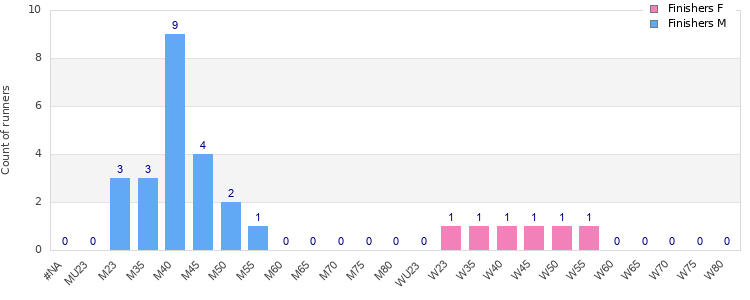 Age group distribution