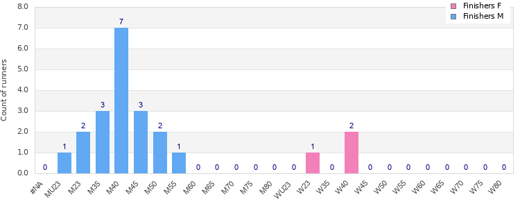 Age group distribution