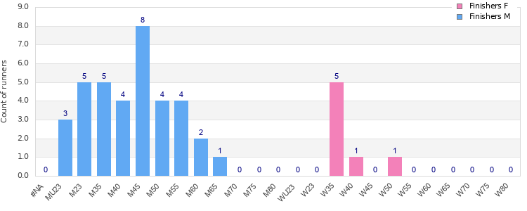 Age group distribution