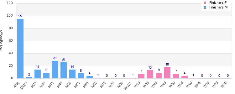 Age group distribution