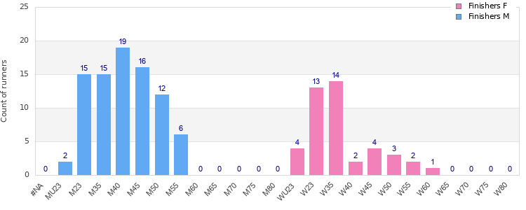Age group distribution