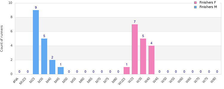 Age group distribution