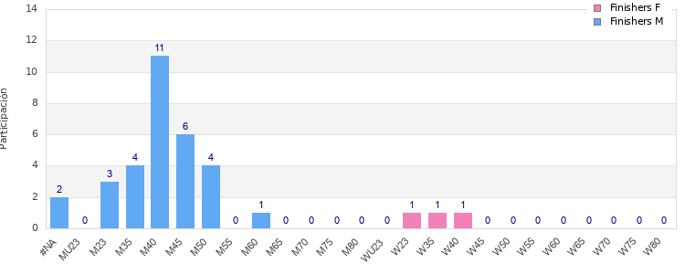 Age group distribution