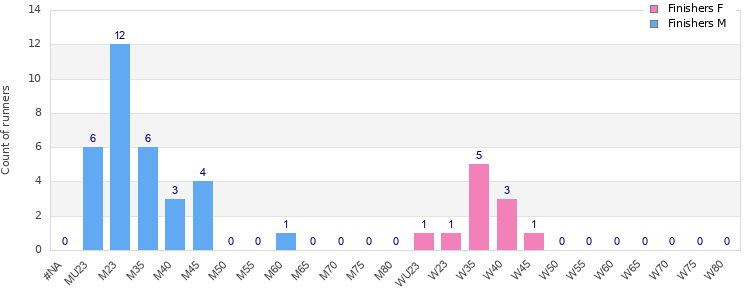 Age group distribution