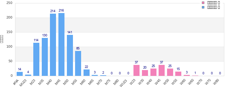 Age group distribution