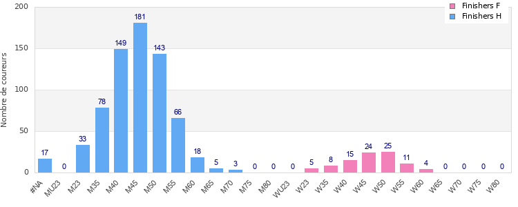 Age group distribution