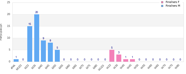 Age group distribution
