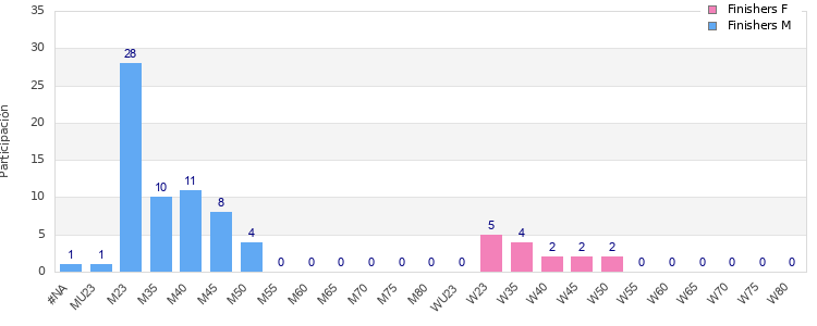 Age group distribution