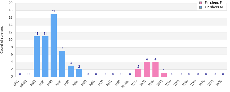 Age group distribution
