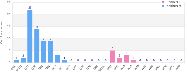 Age group distribution