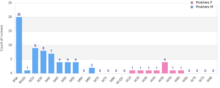 Age group distribution