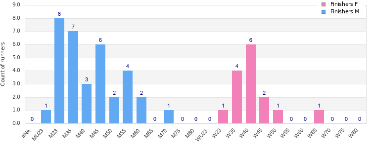 Age group distribution