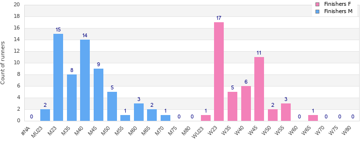 Age group distribution