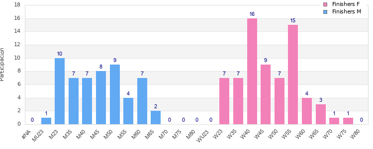 Age group distribution