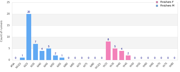 Age group distribution