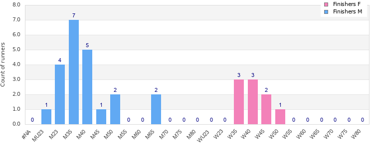 Age group distribution