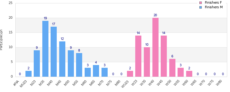 Age group distribution