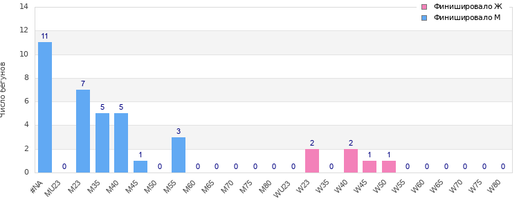 Age group distribution