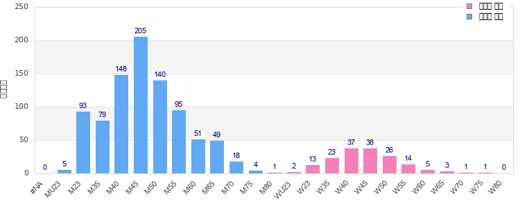 Age group distribution