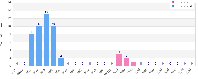 Age group distribution