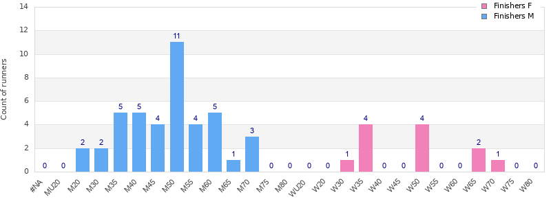Age group distribution
