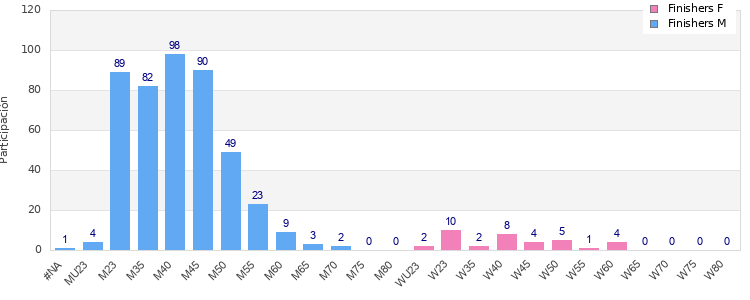 Age group distribution