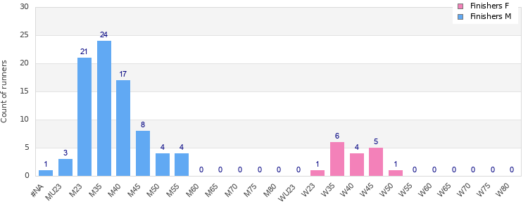 Age group distribution