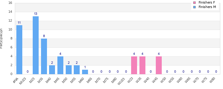 Age group distribution
