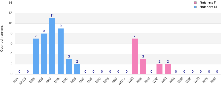 Age group distribution