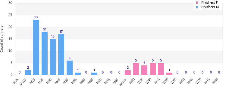 Age group distribution
