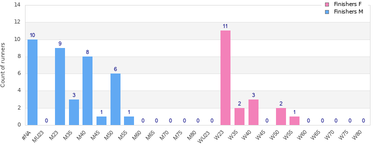Age group distribution