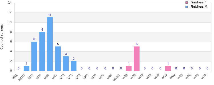Age group distribution