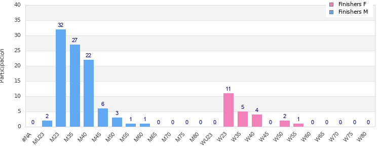 Age group distribution