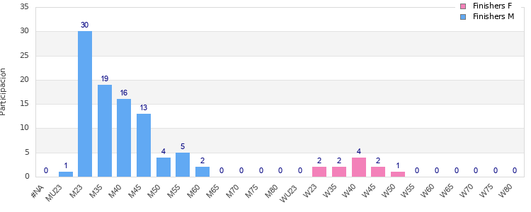 Age group distribution