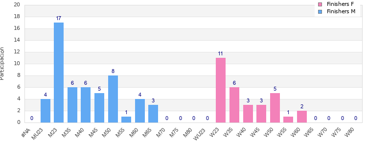 Age group distribution