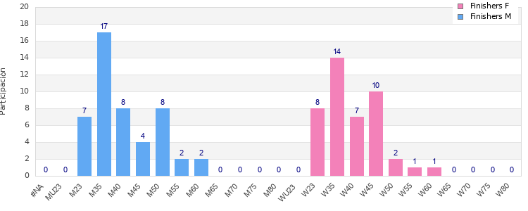 Age group distribution