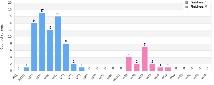 Age group distribution