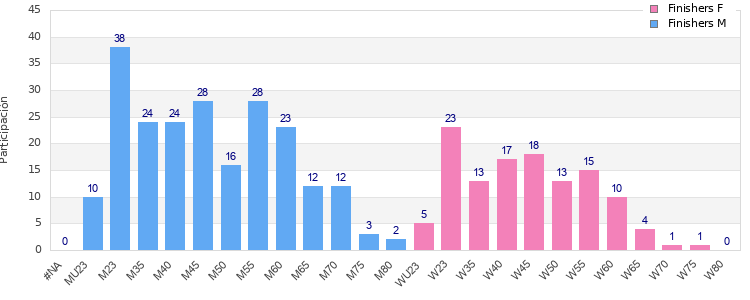 Age group distribution