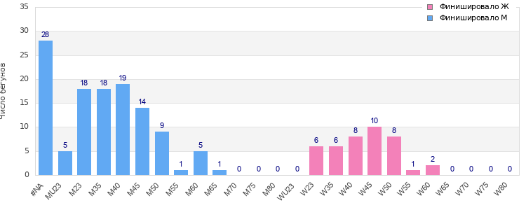 Age group distribution